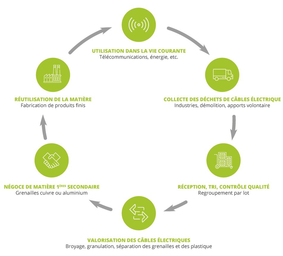 recyclage cable cuivre paris
