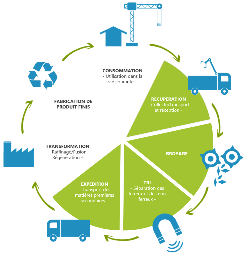 cycle de recyclage des matières ferreuses et non ferreuses