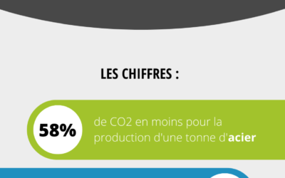 Production de métaux recyclés : de combien réduit-on les émissions de CO2 ?