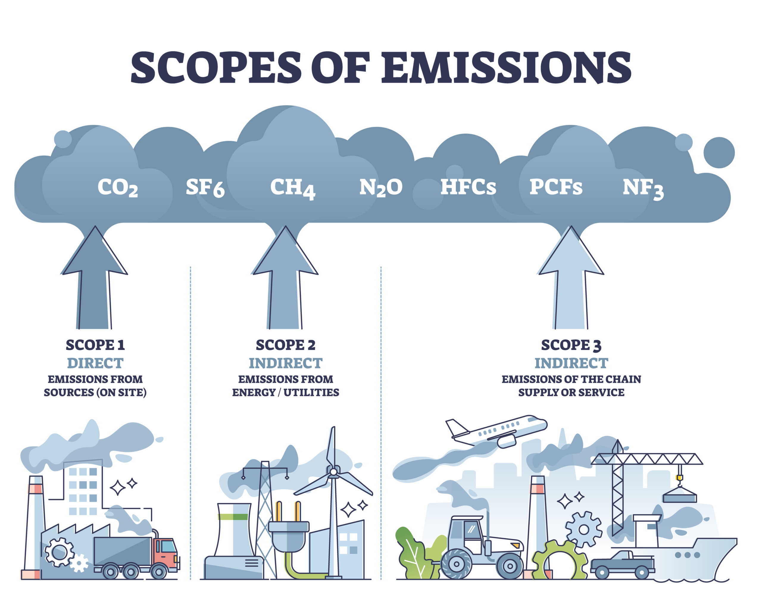 Scope 3 de quoi s'agit-il 